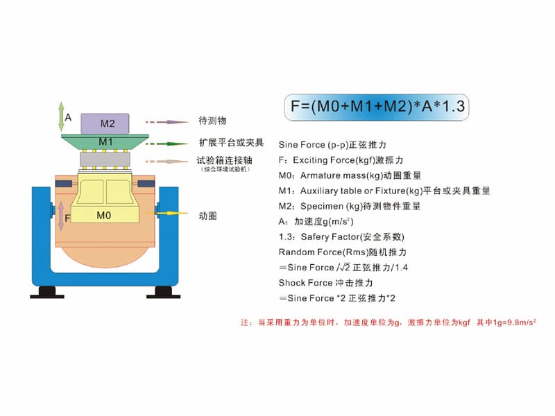 Excitation force calculation formula